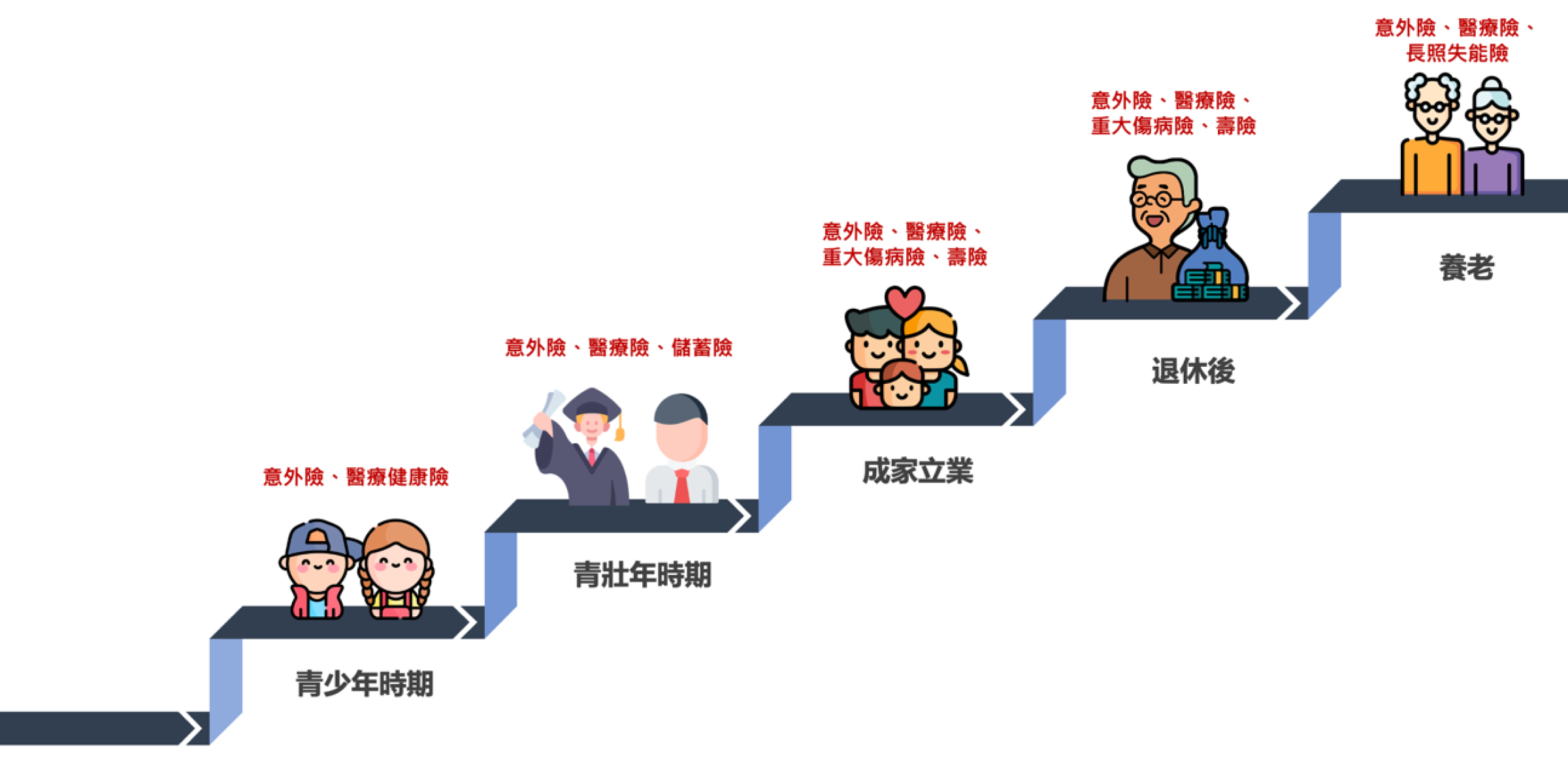 年紀與家庭都會影響保險需求