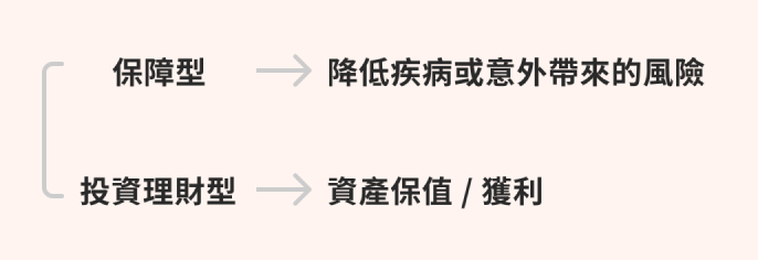 保障型:降低風險;投資理財型:資產保值/獲利