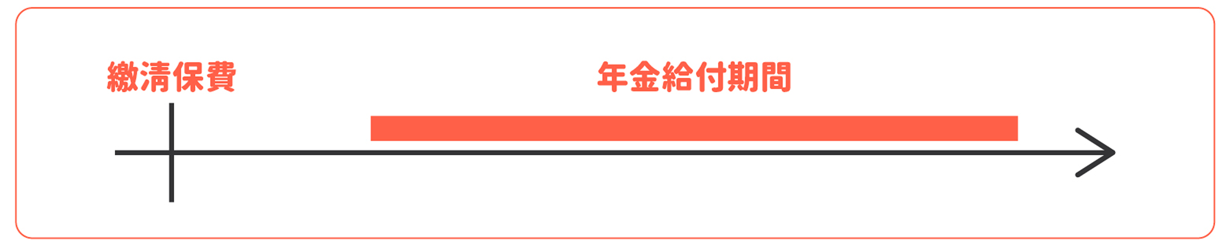 即期年金在繳清保費後即邁入年金給付期間，保費繳交方式通常為躉繳（一次付清）