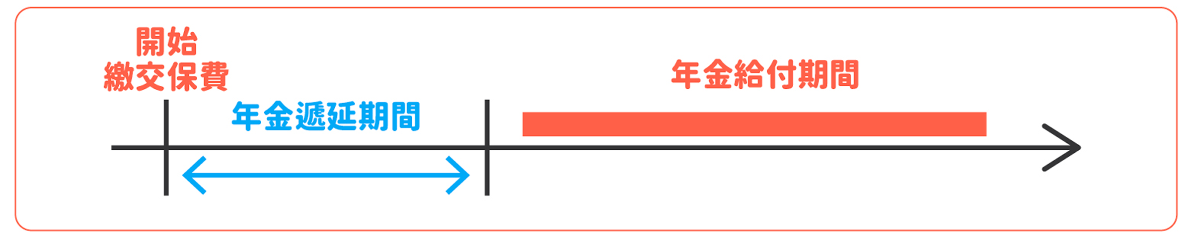 遞延年金則是定期繳交保費，此時會有一段年金累積期間，依保單條款約定之年金給付開始日起，即邁入年金給付期間。