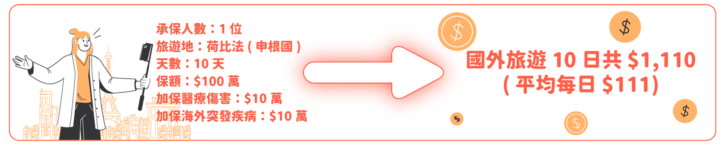 國外旅遊10日共$1,100(平均每日$111)